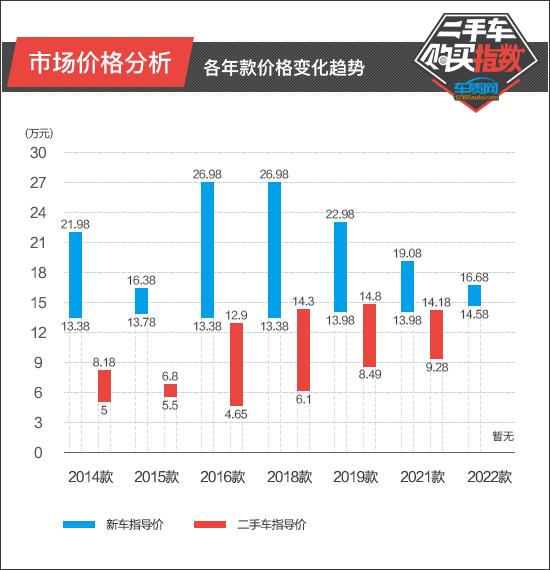 二手车购买指数：上汽大通MAXUS G10