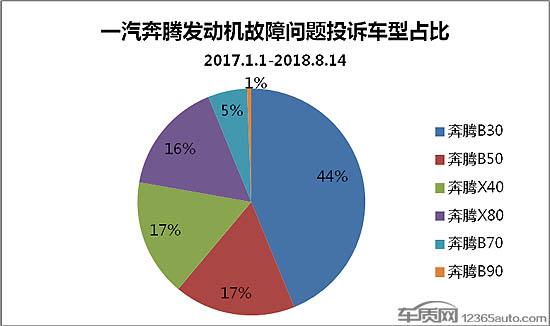 发动机问题不解决 换标挽救不了一汽奔腾