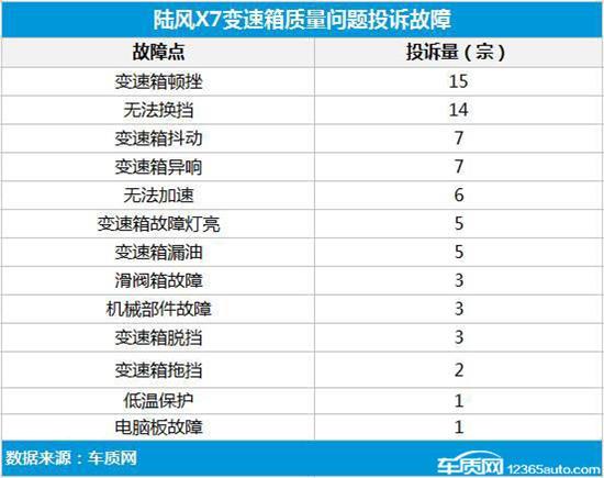 陆风X7停产停售 变速箱缺陷的烂摊子咋解决