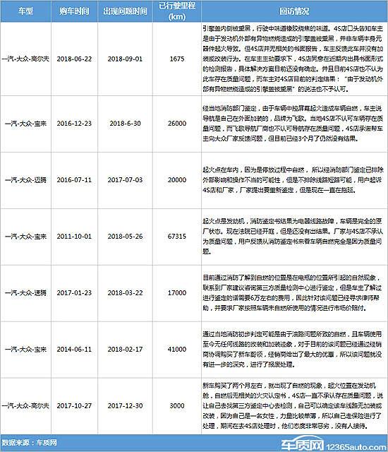 一汽-大众车辆自燃现象多发 车主维权难