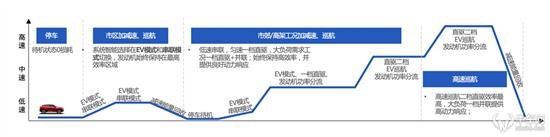 从技术角度分析 A级混动轿车怎么选？