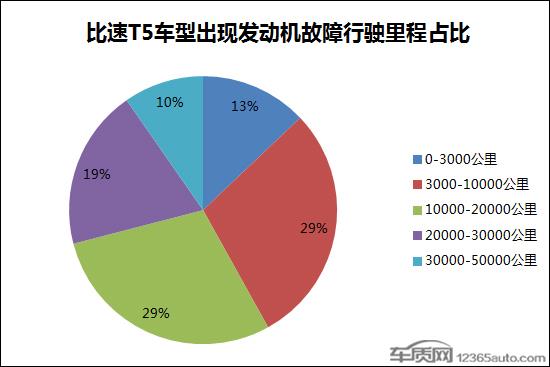 发动机漏油等故障频发 比速T5留下一地鸡毛