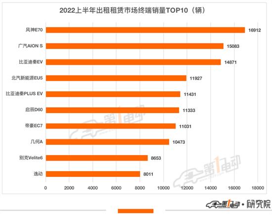 2022上半年出行市场最受欢迎新能源车TOP10