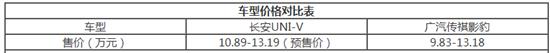 预售10.89万起值不值？长安UNI-V竞争力解读