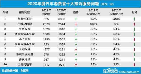 2020年度汽车服务类投诉热点问题分析