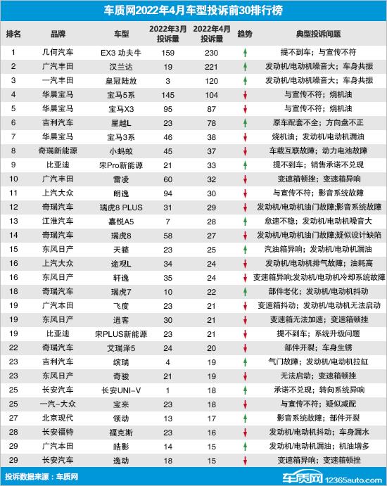 2022年4月国内汽车投诉排行及分析报告