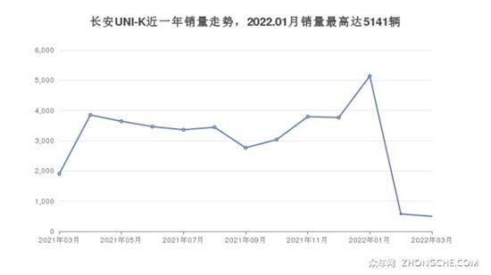 18万左右长安5座SUV推荐 第一名绝对想不到