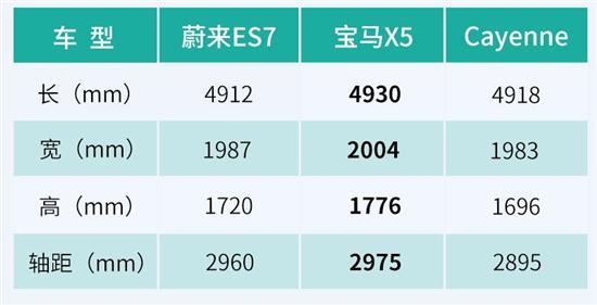 蔚来ES7对标X5/Cayenne 它真有这样的实力吗