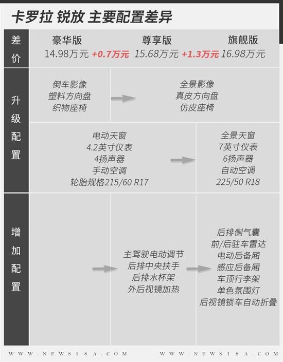 标配自适应巡航 丰田卡罗拉锐放怎么选