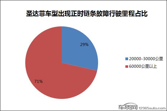 正时链条存重大缺陷 慎购华泰圣达菲国五车型