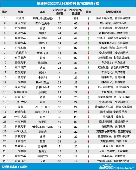 2022年2月国内汽车投诉排行及分析报告