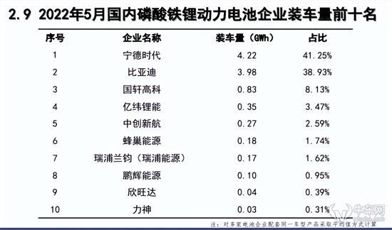 5月动力电池市场分析：宁德时代仍是榜首