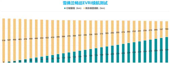 畅巡EVRI续航测试：三种里程兑现率达九成