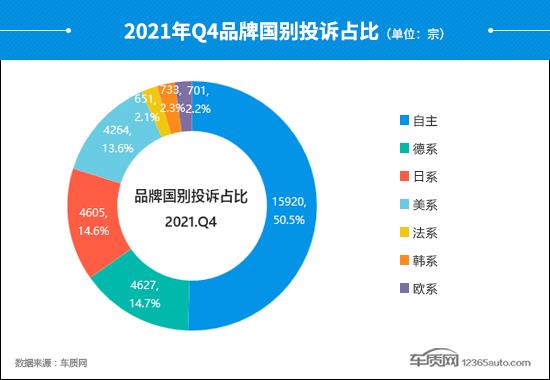 2021年四季度汽车投诉分析报告