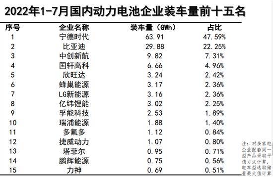 7月动力电池装车量为24.2GWh 同比增114.2%