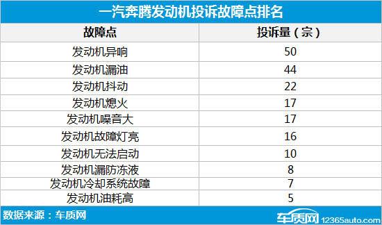 发动机问题不解决 换标挽救不了一汽奔腾