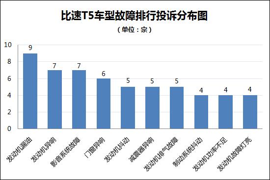 发动机漏油等故障频发 比速T5留下一地鸡毛