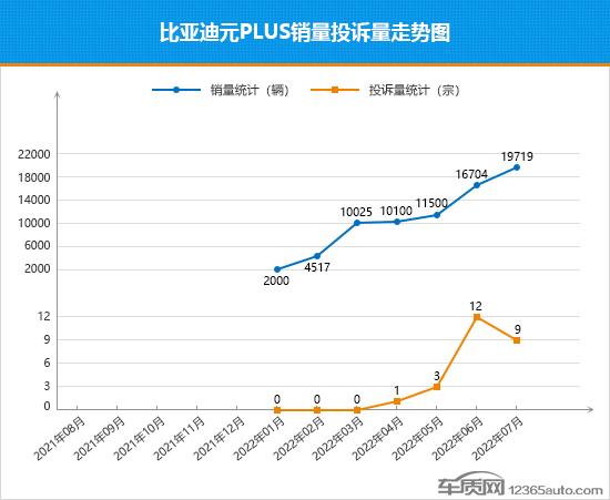 2022年7月TOP30 SUV销量投诉量对应点评