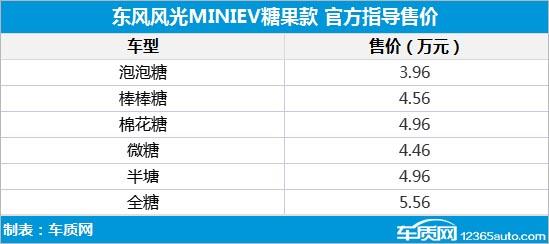 风光MINIEV糖果款上市 售价3.96-5.56万元
