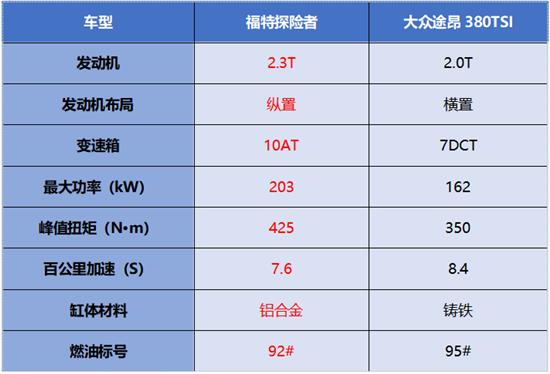 探险者PK途昂 谁才是精英家庭的首选