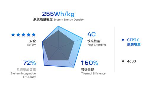 2023年量产上市 宁德时代发布麒麟电池