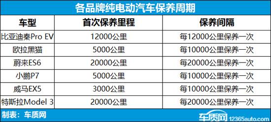 对标燃油车 新能源车保养是否有标准可循