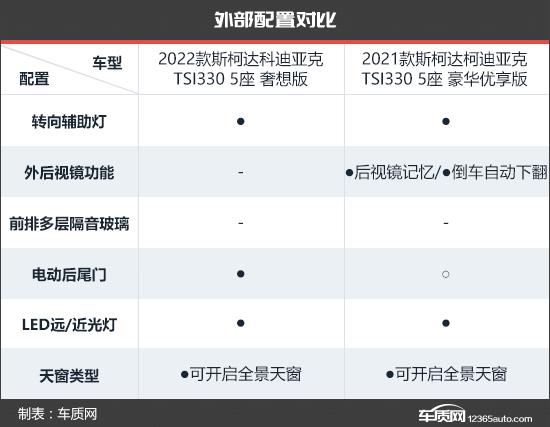 加量不加价 斯柯达柯迪亚克新老款车型对比