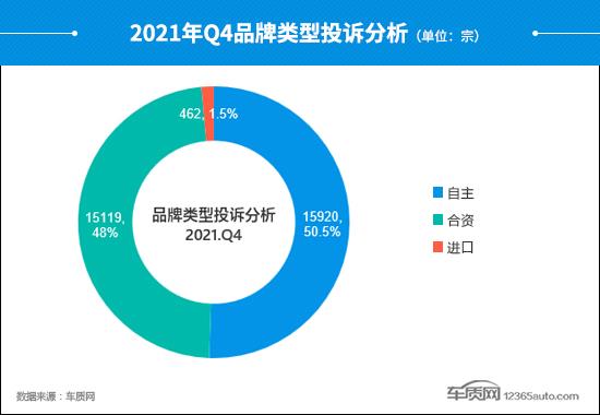 2021年四季度汽车投诉分析报告