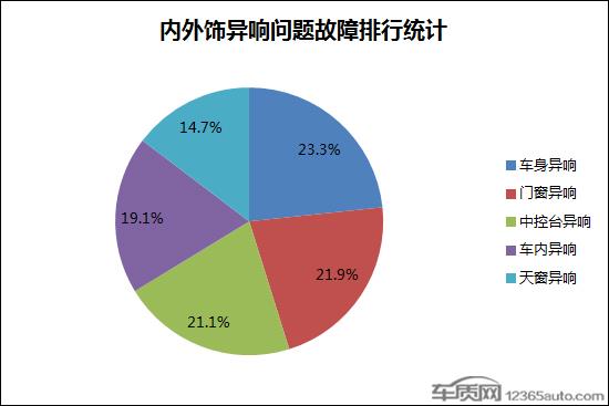 新车屡现内外饰异响 合资车型品质遭受考验