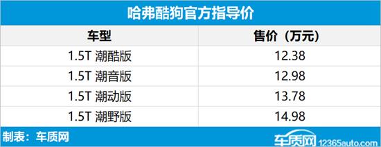 哈弗酷狗正式上市 售价12.38-14.98万元