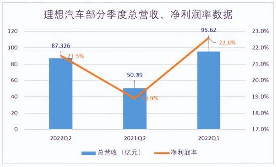 理想二季度营收87.3亿 汽车销售额84.8亿