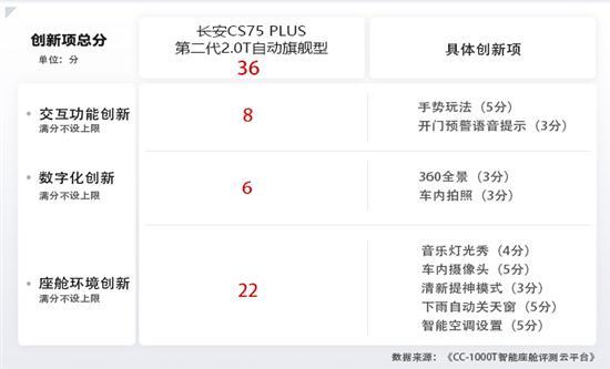 长安CS75 PLUS不止高颜值 更有聪明座舱