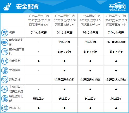 2022款广汽丰田汉兰达完全评价报告