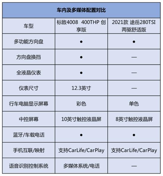 各有所长 全新标致4008对比上汽大众途岳