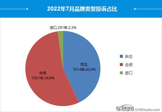 2022年7月国内汽车投诉排行及分析报告