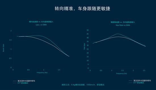 蔚来ET7全栈自研智能底盘技术解析