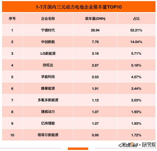 7月国内动力电池榜：宁德时代市占率再下降