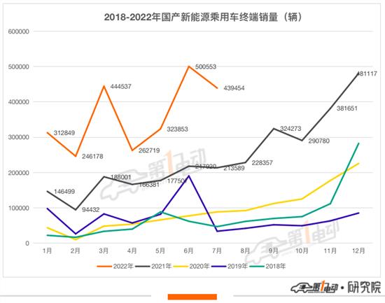 7月终端销量榜：比亚迪四款车跻身前五