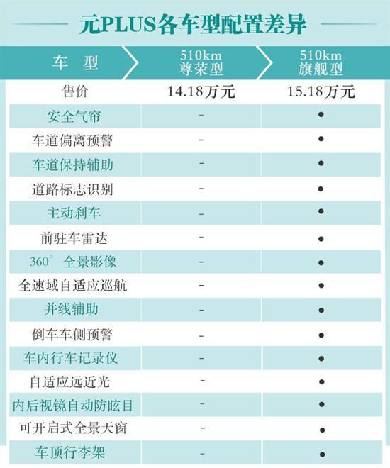 电动车里程够用就好 比亚迪元PLUS购车手册