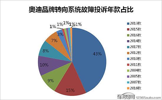 奥迪转向系统故障高发 不排除设计缺陷