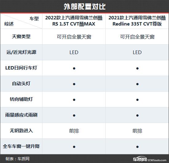 性价比直接拉满 雪佛兰创酷新老款车型对比