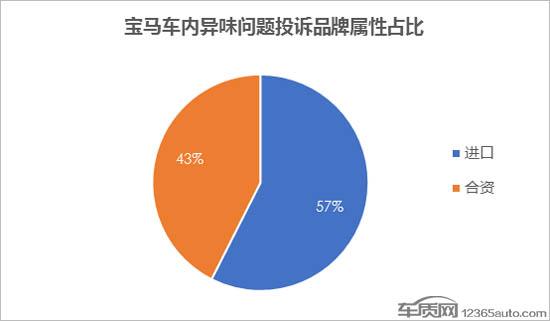 宝马1系车内空气质量不达标 车主抗争七年