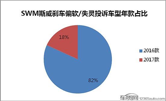 斯威X7被质疑刹车偏软/失灵 安全隐患凸显