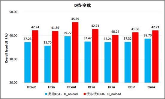 沃尔沃XC60压耳感强 测试显示排气或是主因