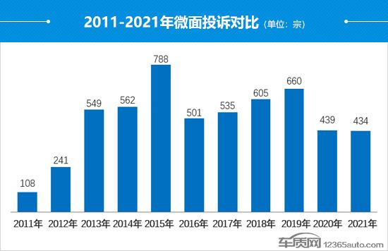 2021年度国内微面投诉排行榜