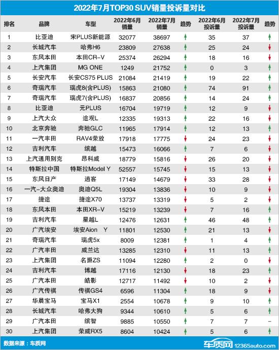 2022年7月TOP30 SUV销量投诉量对应点评