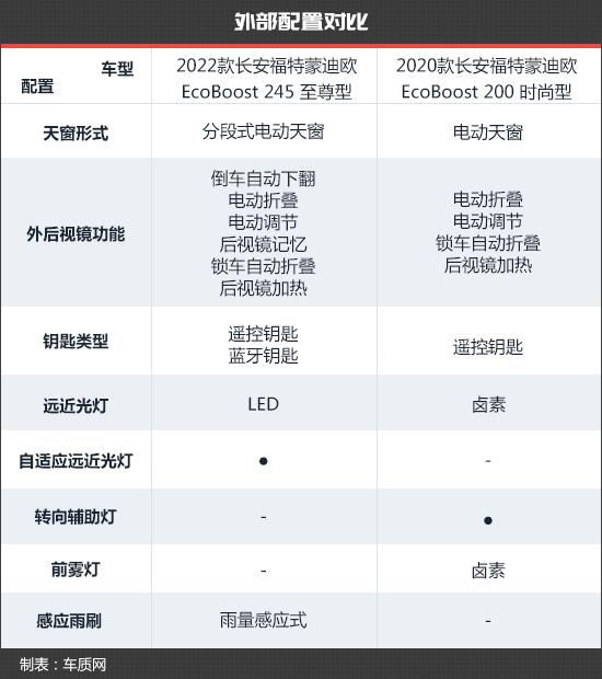 设计风格焕新 福特蒙迪欧新老款车型对比