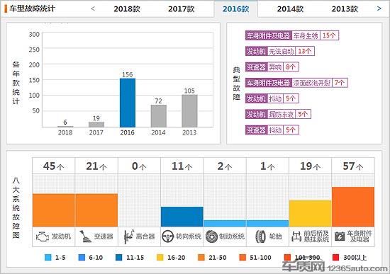 驭胜S350柴油发动机问题频发 可靠性存疑