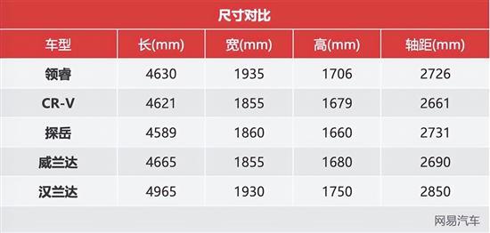 比汉兰达还宽 15万合资中型SUV最优选