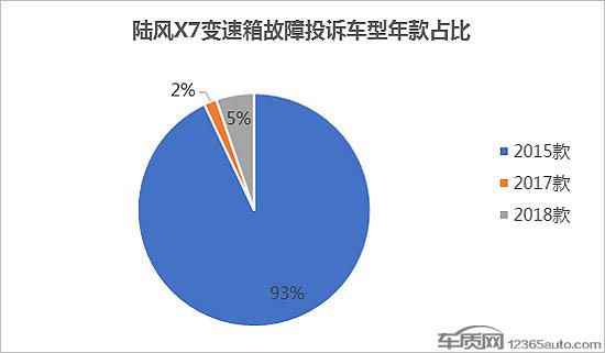 陆风X7停产停售 变速箱缺陷的烂摊子咋解决